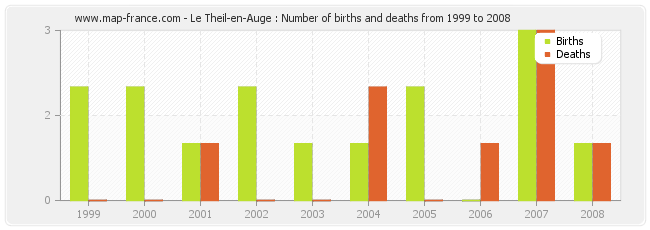 Le Theil-en-Auge : Number of births and deaths from 1999 to 2008